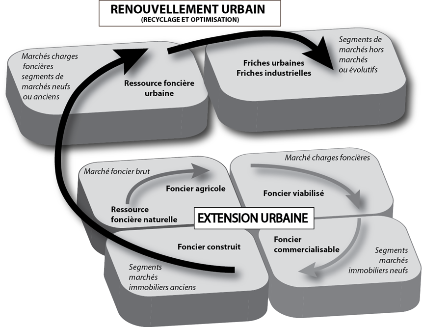 Pascale Marchal article Foncier en débat, schéma du mécanisme entre renouvellement urbain et extension urbaine