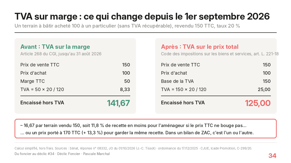 Schéma, la TVA sur marge chiffrée sur un terrain acheté 100 et revendu 150